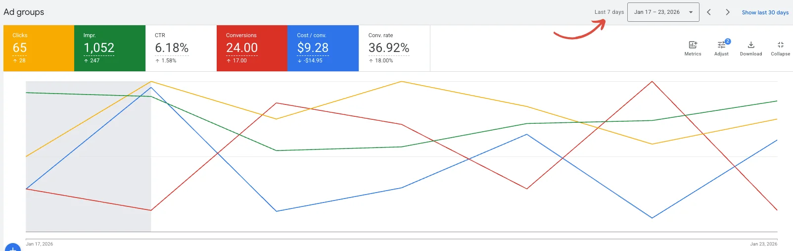 Google Ads dashboard, 17 to 23 January 2026: 65 clicks, 24 conversions, $9.28 cost per conversion, 36.92% conversion rate
