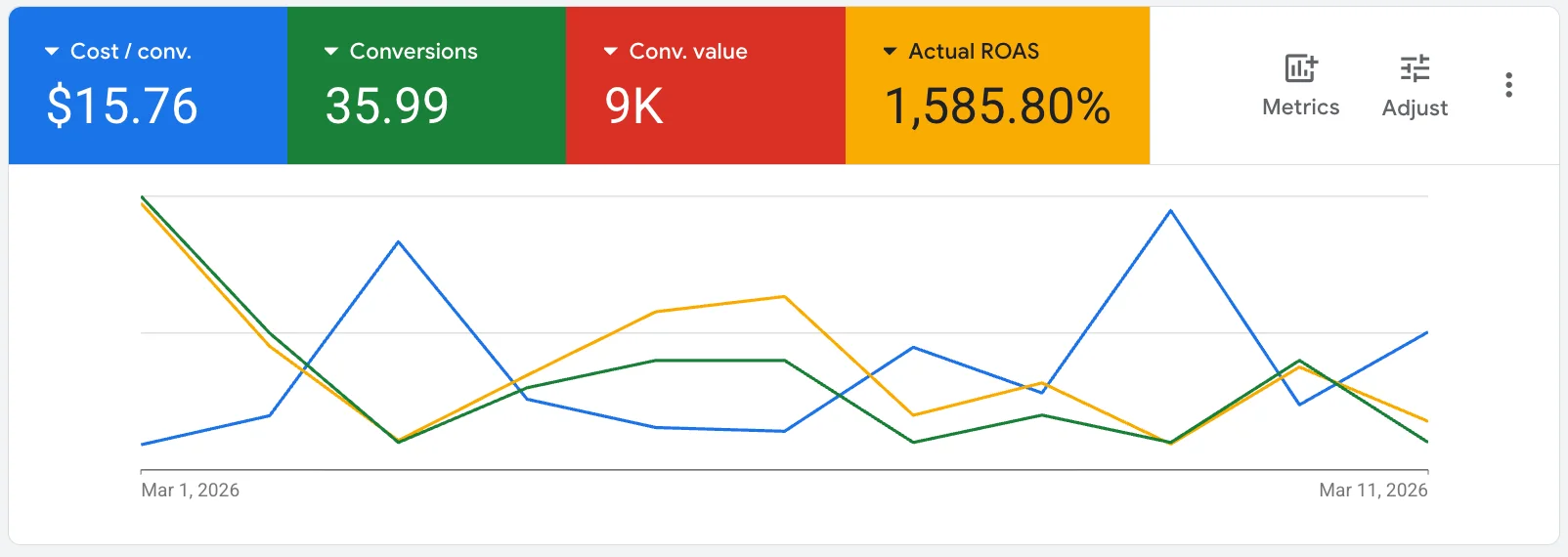 Google Ads results showing revenue growth for Low Tide Detailing